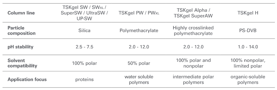 Particle composition of TSKgel size exclusion columns and their applications